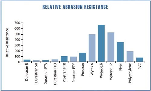 Relative Abrasion Resistance