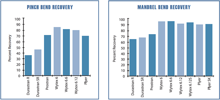 Pinch Bend and Mandrel Bend Recovery