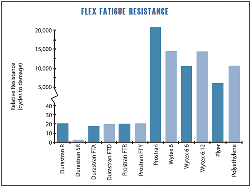 Flex Fatigue Resistance