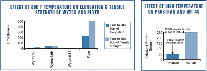 Effects of High Temperature