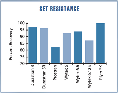 Set Resistance