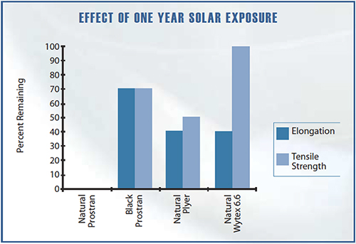 Effect of Solar Exposure