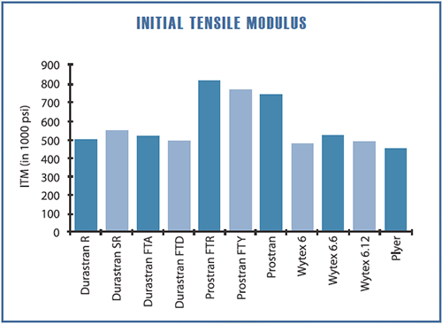 Initial Tensile Modulus