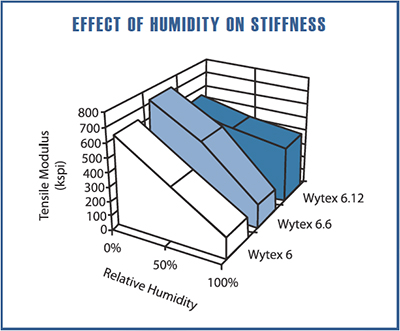 Effect of Water on Plastic Fibers